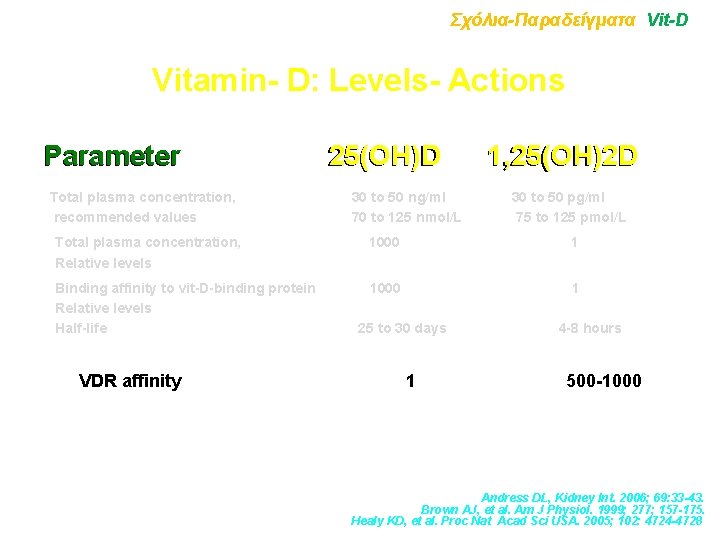 Σχόλια-Παραδείγματα Vit-D Vitamin- D: Levels- Actions Parameter Total plasma concentration, recommended values 25(OH)D 30