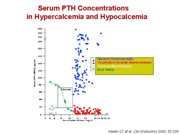 Serum PTH Concentrations in Hypercalcemia and Hypocalcemia Πρωτοπ. Υπερπαρα/σμός ΥπερΑσβεστ. Κακοήθ. /Ακινητοποίηση Υποπαραθυρεοειδισμός Κατά