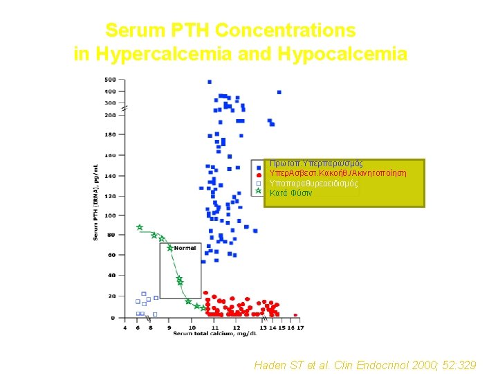 Serum PTH Concentrations in Hypercalcemia and Hypocalcemia Πρωτοπ. Υπερπαρα/σμός ΥπερΑσβεστ. Κακοήθ. /Ακινητοποίηση Υποπαραθυρεοειδισμός Κατά