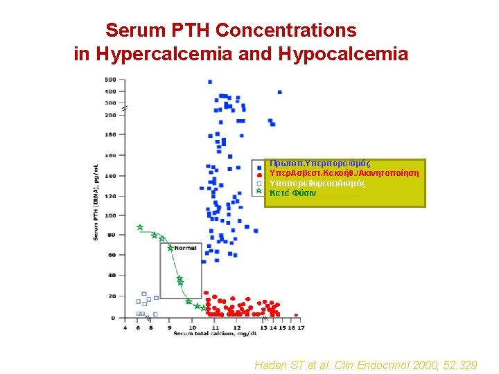 Serum PTH Concentrations in Hypercalcemia and Hypocalcemia Πρωτοπ. Υπερπαρα/σμός ΥπερΑσβεστ. Κακοήθ. /Ακινητοποίηση Υποπαραθυρεοειδισμός Κατά