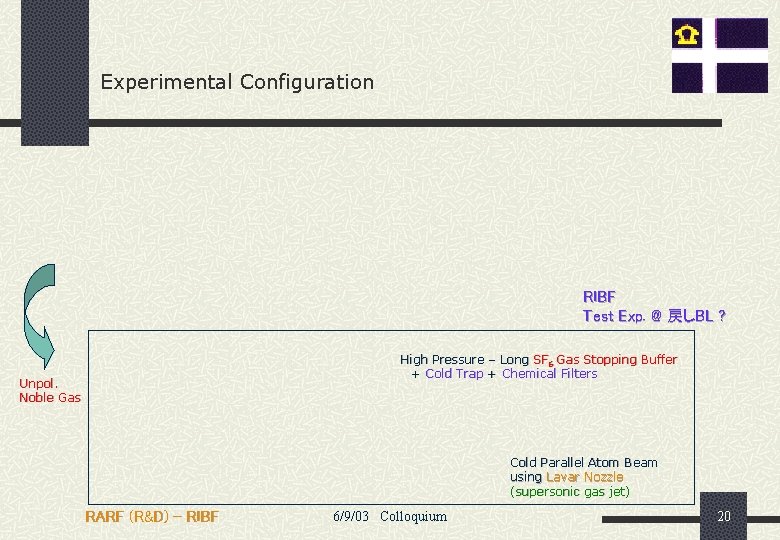 Experimental Configuration RIBF Test Exp. @ 戻しBL ? High Pressure – Long SF 6