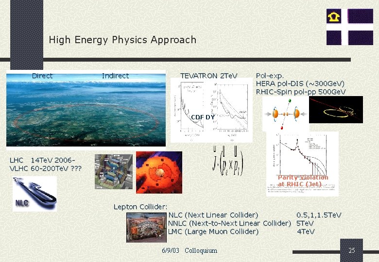 High Energy Physics Approach Direct Indirect TEVATRON 2 Te. V Pol-exp. HERA pol-DIS (~300