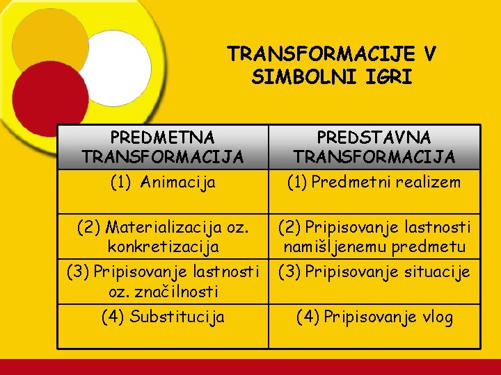 TRANSFORMACIJE V SIMBOLNI IGRI PREDMETNA TRANSFORMACIJA PREDSTAVNA TRANSFORMACIJA (1) Animacija (1) Predmetni realizem (2)
