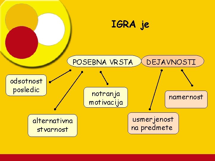 IGRA je POSEBNA VRSTA odsotnost posledic alternativna stvarnost notranja motivacija DEJAVNOSTI namernost usmerjenost na