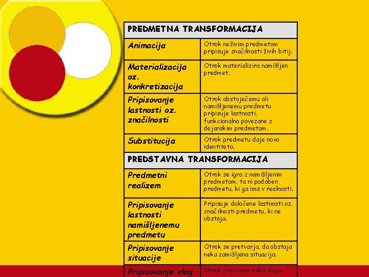 PREDMETNA TRANSFORMACIJA Animacija Otrok neživim predmetom pripisuje značilnosti živih bitij. Materializacija oz. konkretizacija Otrok