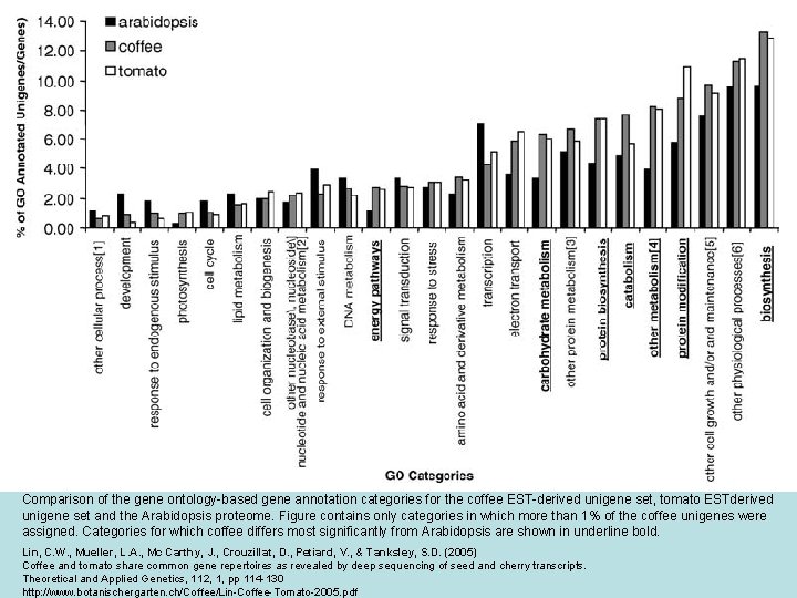 Comparison of the gene ontology-based gene annotation categories for the coffee EST-derived unigene set,
