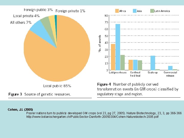 Cohen, J. I. (2005) Poorer nations turn to publicly developed GM crops (vol 23,