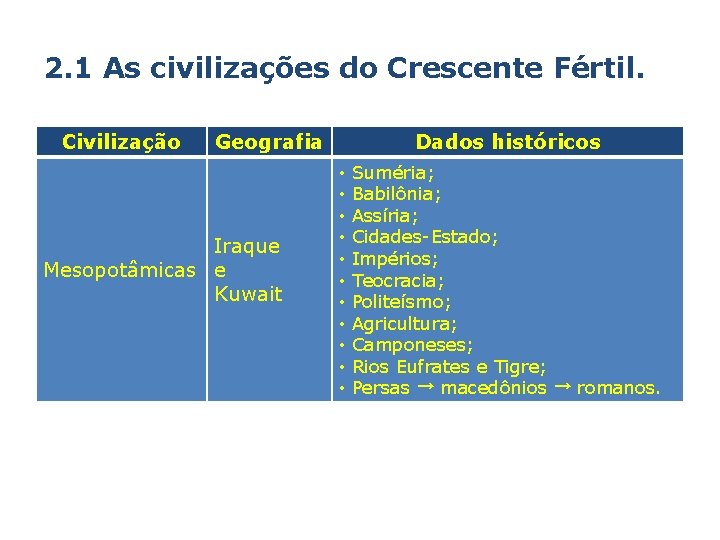 2. 1 As civilizações do Crescente Fértil. Civilização Geografia Iraque Mesopotâmicas e Kuwait Dados