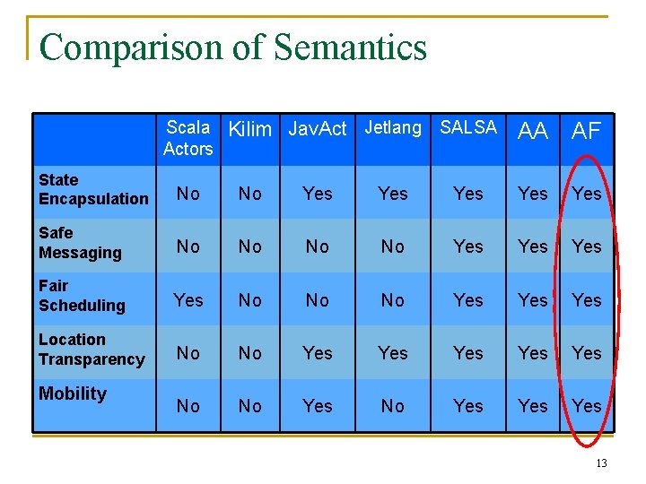 Comparison of Semantics Scala Kilim Jav. Act Jetlang SALSA Actors AA AF State Encapsulation