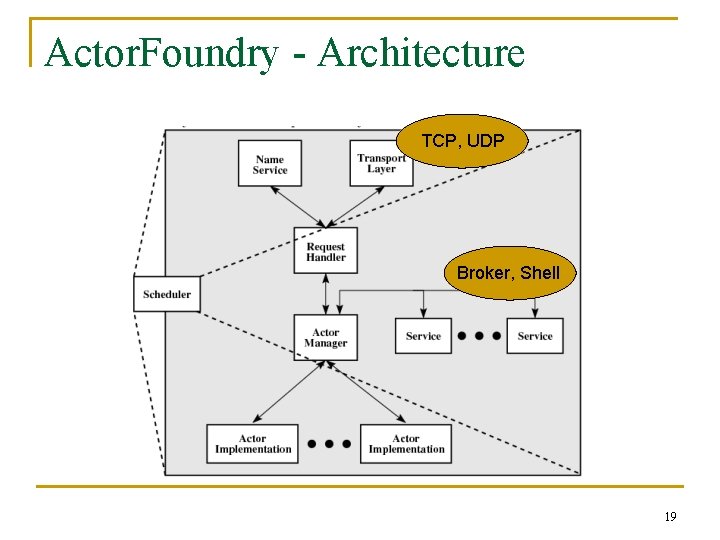 Actor. Foundry - Architecture TCP, UDP Broker, Shell 19 