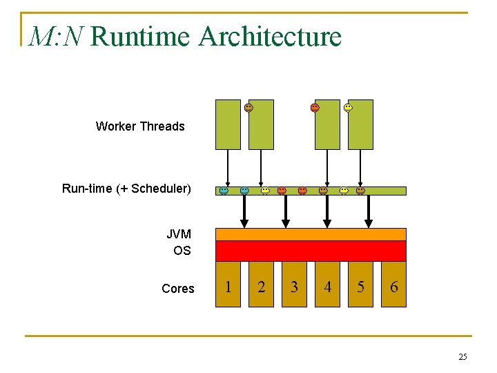 M: N Runtime Architecture Worker Threads Run-time (+ Scheduler) JVM OS Cores 1 2