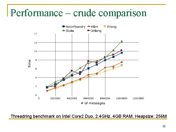 Performance – crude comparison Threadring benchmark on Intel Core 2 Duo, 2. 4 GHz,