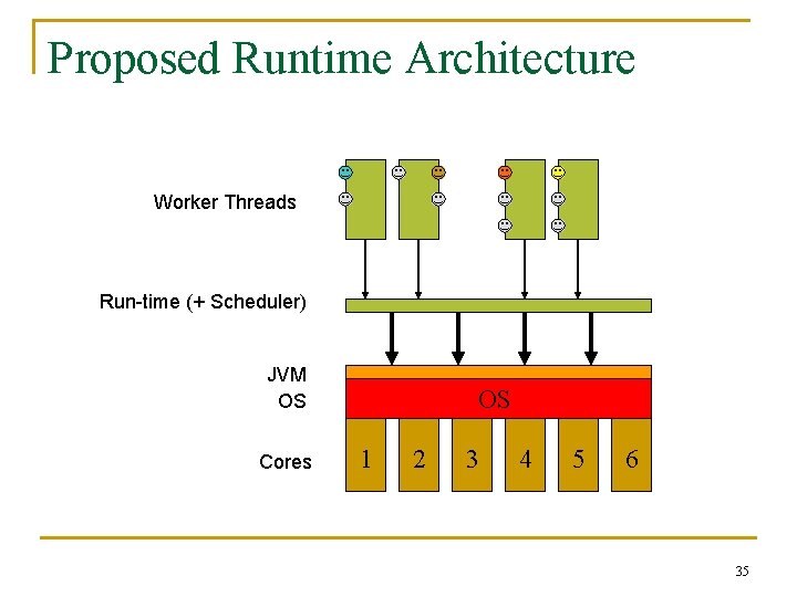 Proposed Runtime Architecture Worker Threads Run-time (+ Scheduler) JVM OS Cores OS 1 2