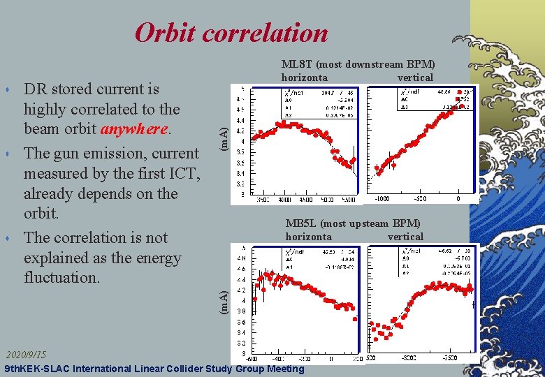 Orbit correlation s MB 5 L (most upsteam BPM) horizonta vertical (m. A) s