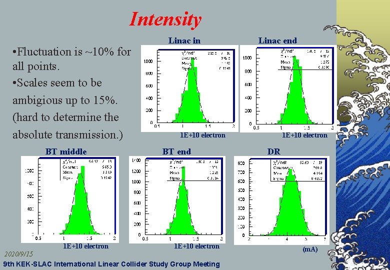 Intensity • Fluctuation is ~10% for all points. • Scales seem to be ambigious