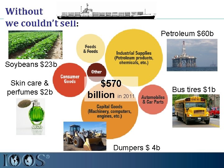 Without we couldn’t sell: Petroleum $60 b Soybeans $23 b Skin care & perfumes
