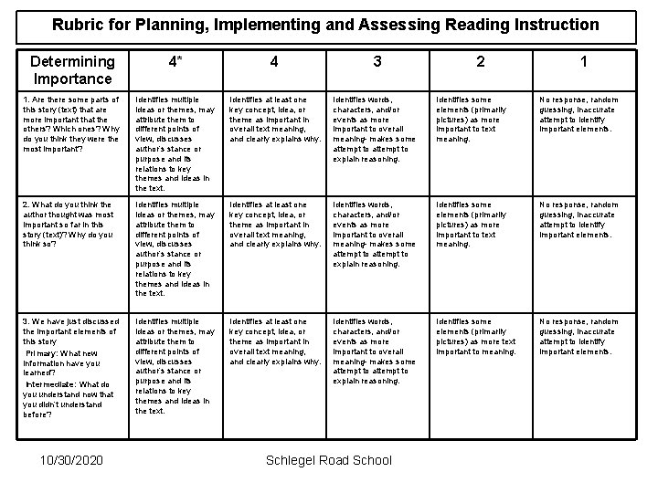 Rubric for Planning, Implementing and Assessing Reading Instruction Determining Importance 4* 4 1. Are