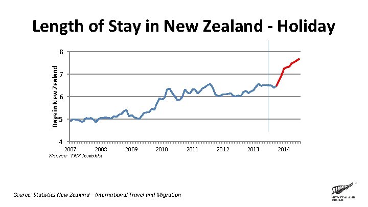 Length of Stay in New Zealand - Holiday Days in New Zealand 8 7