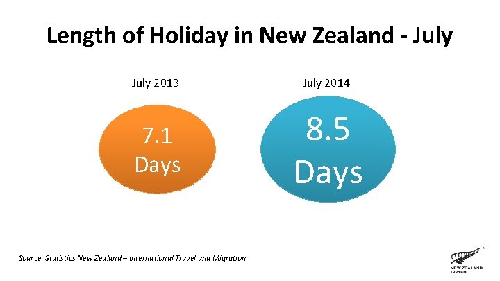 Length of Holiday in New Zealand - July 2013 July 2014 7. 1 Days