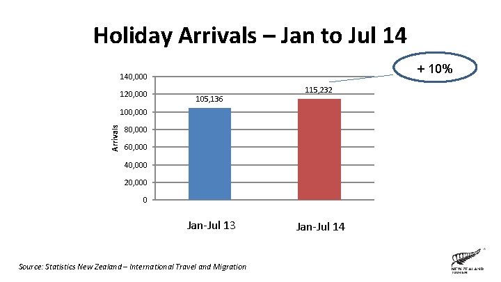 Holiday Arrivals – Jan to Jul 14 + 10% 140, 000 120, 000 105,