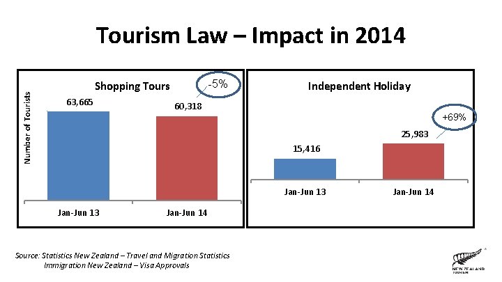 Number of Tourists Tourism Law – Impact in 2014 -5% Shopping Tours 63, 665