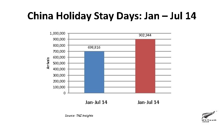 China Holiday Stay Days: Jan – Jul 14 1, 000 902, 944 900, 000