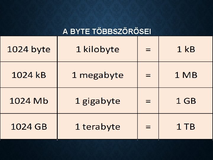 A BYTE TÖBBSZÖRÖSEI 