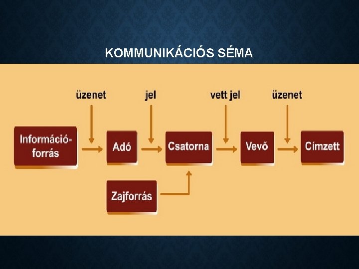 KOMMUNIKÁCIÓS SÉMA 