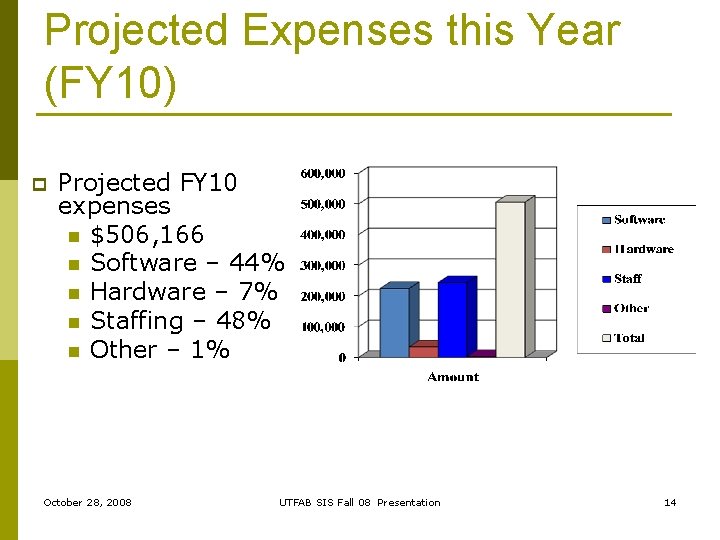 Projected Expenses this Year (FY 10) p Projected FY 10 expenses n $506, 166