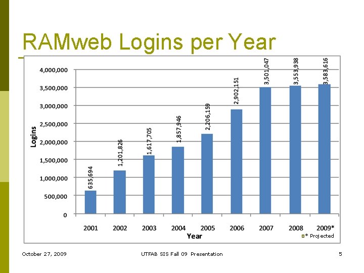 RAMweb Logins per Year p* October 27, 2009 UTFAB SIS Fall 09 Presentation Projected