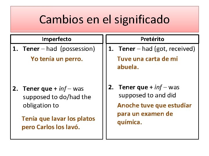 Cambios en el significado Imperfecto Pretérito 1. Tener – had (possession) Yo tenía un