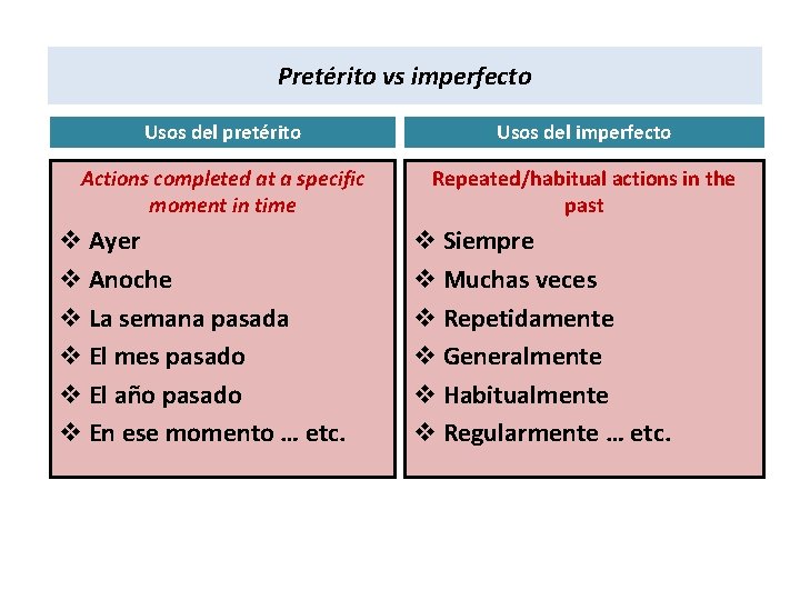 Pretérito vs imperfecto Usos del pretérito Usos del imperfecto Actions completed at a specific