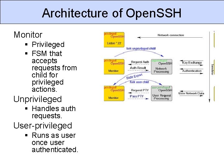 Architecture of Open. SSH Monitor § Privileged § FSM that accepts requests from child