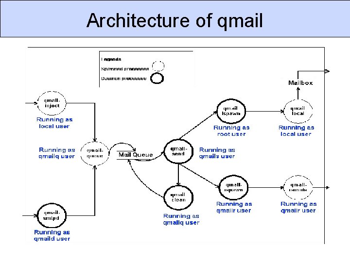 Architecture of qmail 