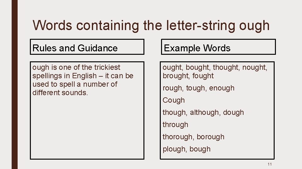 Words containing the letter-string ough Rules and Guidance Example Words ough is one of