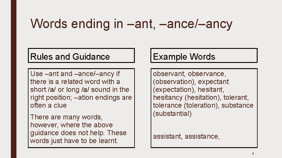 Words ending in –ant, –ance/–ancy Rules and Guidance Example Words Use –ant and –ance/–ancy