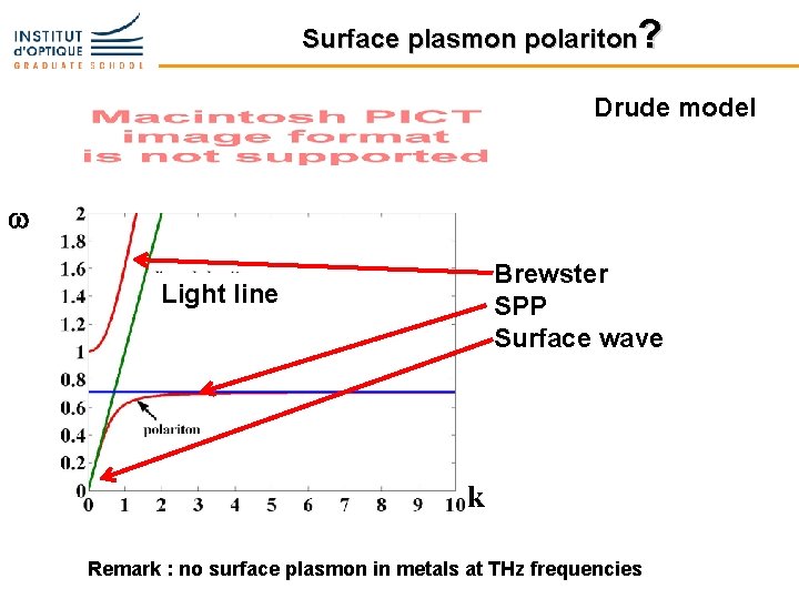 Surface plasmon polariton? Drude model w Brewster SPP Surface wave Light line k Remark