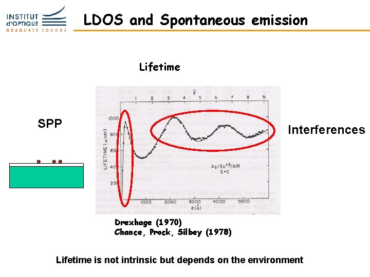 LDOS and Spontaneous emission Lifetime SPP Interferences Drexhage (1970) Chance, Prock, Silbey (1978) Lifetime