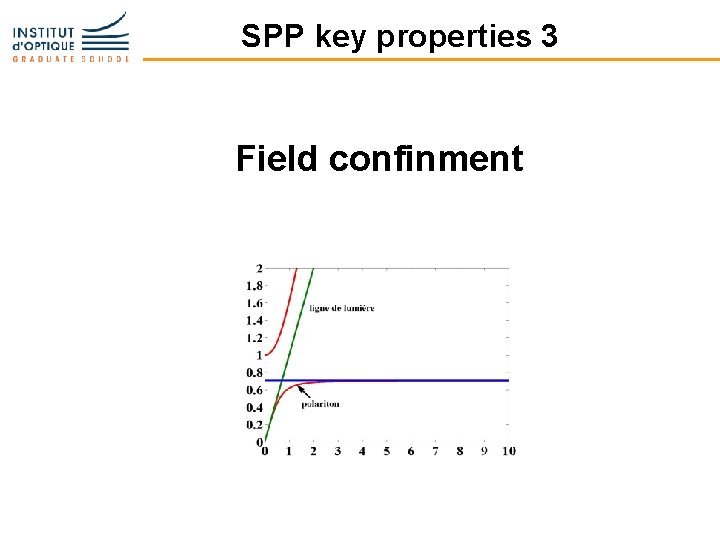 SPP key properties 3 Field confinment 