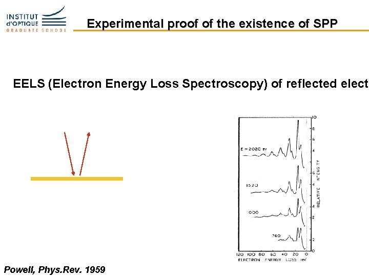 Experimental proof of the existence of SPP EELS (Electron Energy Loss Spectroscopy) of reflected