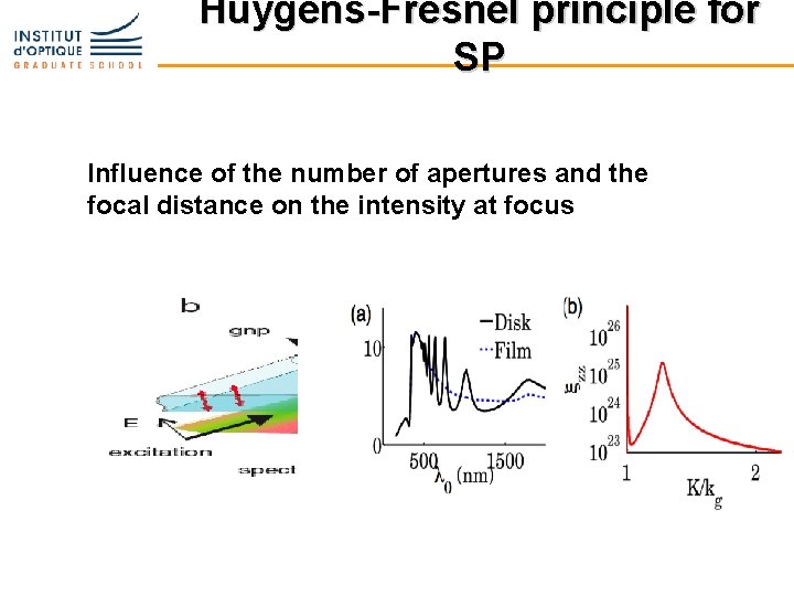 Huygens-Fresnel principle for SP Influence of the number of apertures and the focal distance