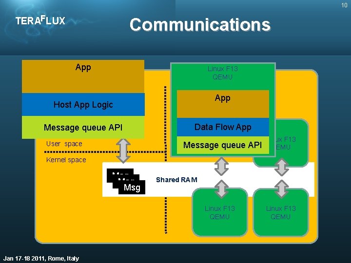 10 TERAFLUX Communications App Linux F 13 QEMU Linux F 13 (Host) App Host
