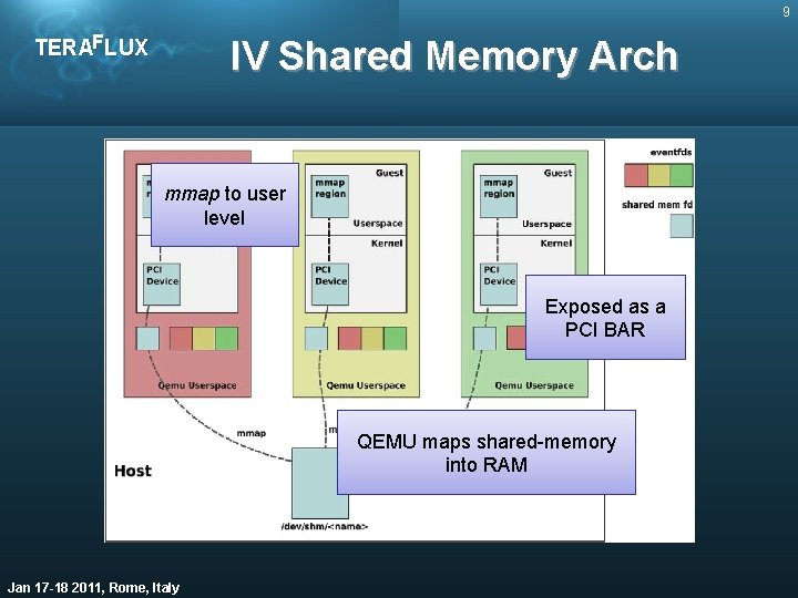 9 TERAFLUX IV Shared Memory Arch mmap to user level Exposed as a PCI
