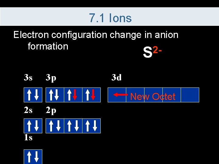 7. 1 Ions Electron configuration change in anion formation 2 - S 3 s