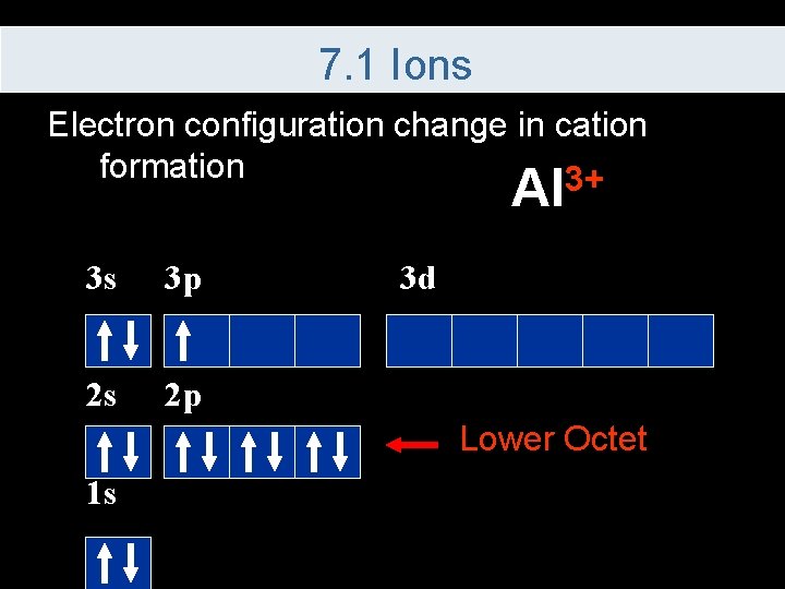 7. 1 Ions Electron configuration change in cation formation 3+ Al 3 s 3