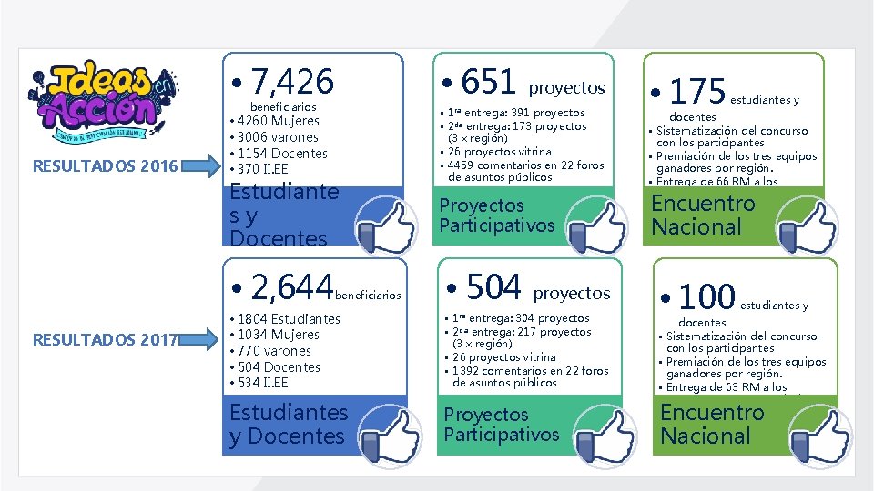 Participación Estudiantil • 7, 426 • 651 proyectos • 4260 Mujeres • 3006 varones