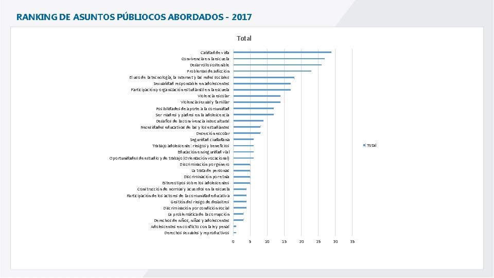 Estudiantil RANKING DE Participación ASUNTOS PÚBLIOCOS ABORDADOS - 2017 Total Calidad de vida Convivencia