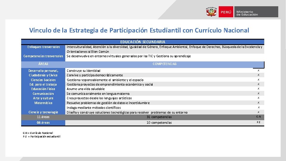 Vinculo de la Estrategia de Participación Estudiantil con Currículo Nacional EDUCACIÓN SECUNDARIA Enfoques trasversales