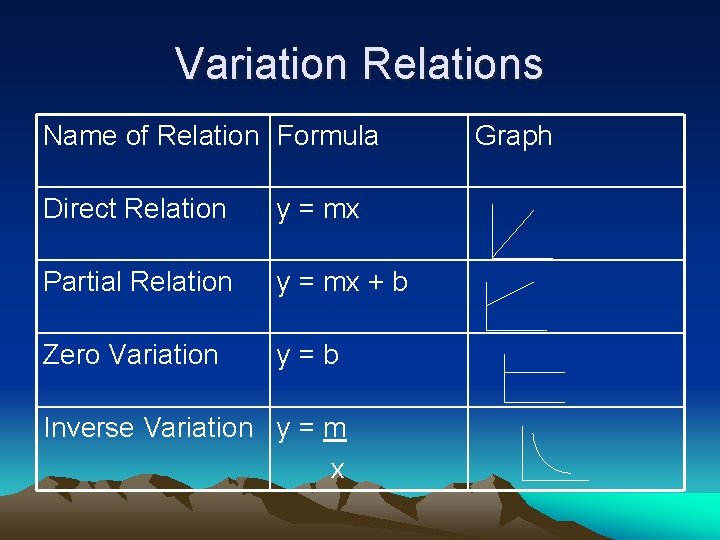 Variation Relations Name of Relation Formula Direct Relation y = mx Partial Relation y