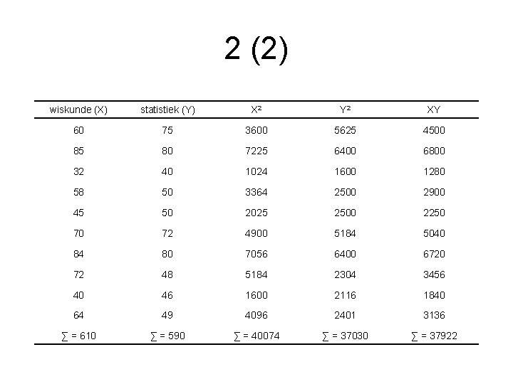 2 (2) wiskunde (X) statistiek (Y) X 2 Y 2 XY 60 75 3600